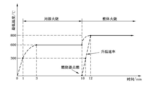 氣瓶火燒試驗機(jī)